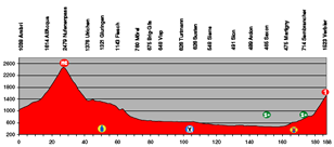 Tour de Suisse 2008 Stage 6 Altitude Profile