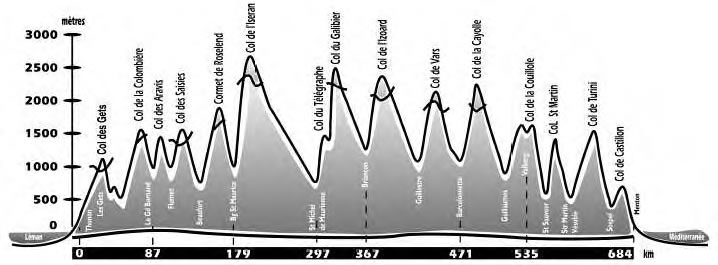 Profile of La Route des Grandes Alpes passes and elevation © 2005 Association Grande Traversée des Alpes